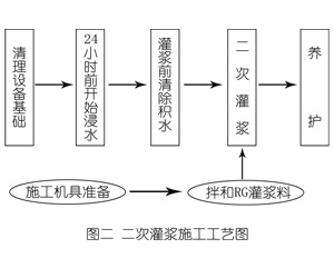 嘉禾灌浆料施工工艺—文字完整版
